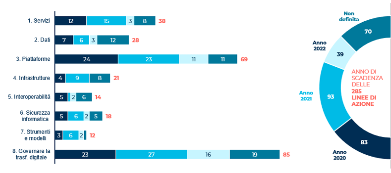 azioni previste dal piano triennale