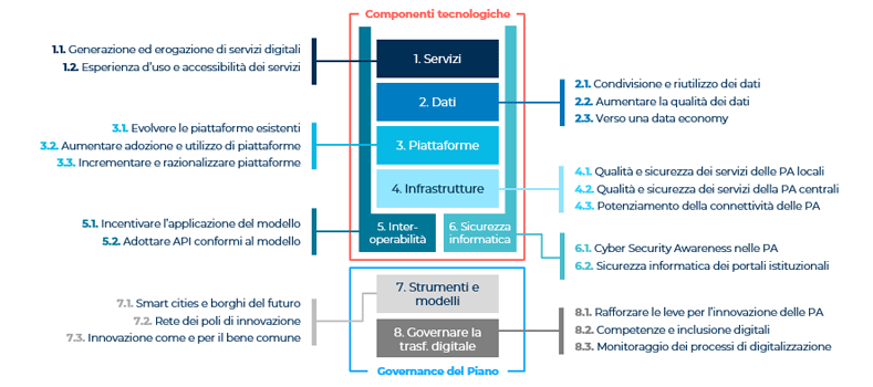 architettura del piano triennale informatica