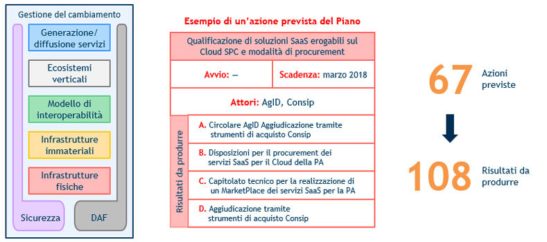 piano-triennale-informatica-pa-modello