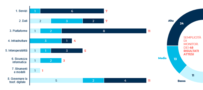 monitoraggio risultati del piano triennale per l'informatica PA