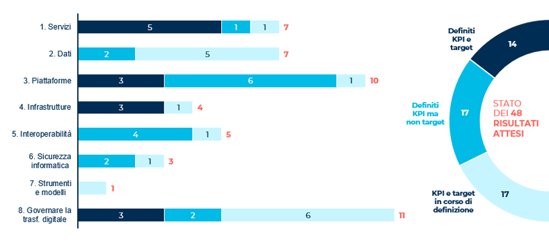 risultati attesi del piano triennale