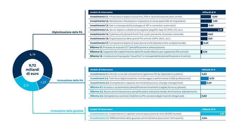quadro-risorse-economiche-trasformazione-digitale-pubblica-amministrazione