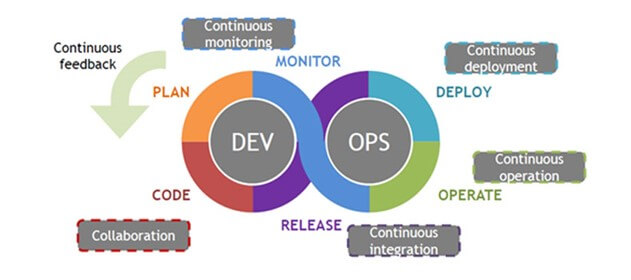 sviluppo devops significato