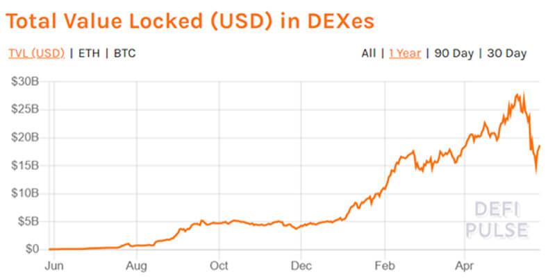 La crescita del Total Value Locked complessivo negli exchange centralizzati