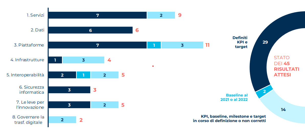 obiettivi-risultati-piano-triennale